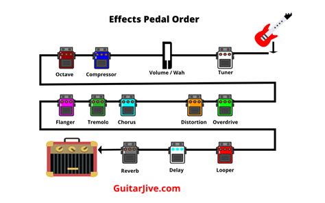 Where to Put Chorus Pedal in Chain: A Multi-Perspective Discussion